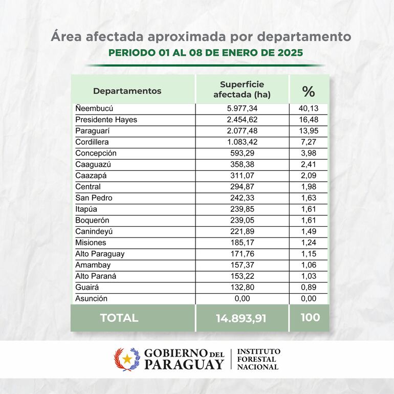 Superficie afectada por focos de fuego por departamento.