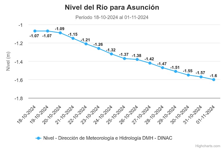 Nivel del río Paraguay del 18 de octubre al 1 de noviembre.