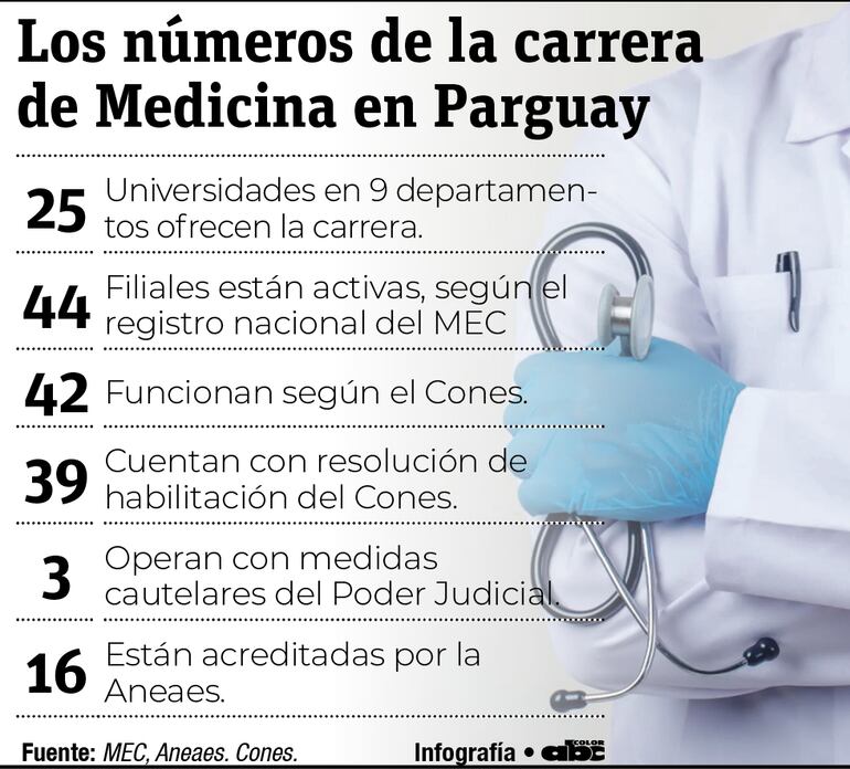 Los número de la carrera de Medicina en el país. 