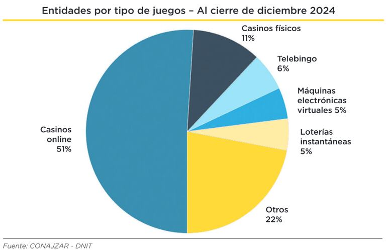 Los casinos online lideran el mayor porcentaje del mercado local.