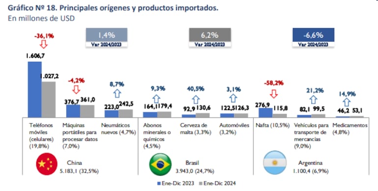 importaciones