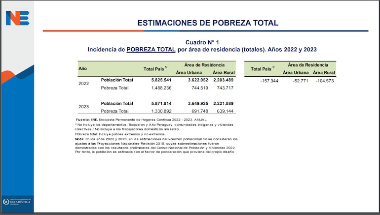 Cuadro de las estimaciones de la pobreza total.