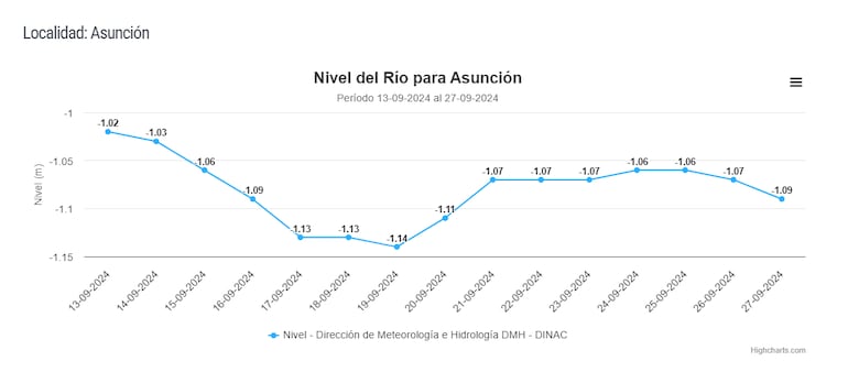 El récord histórico del nivel del río Paraguay en Asunción.