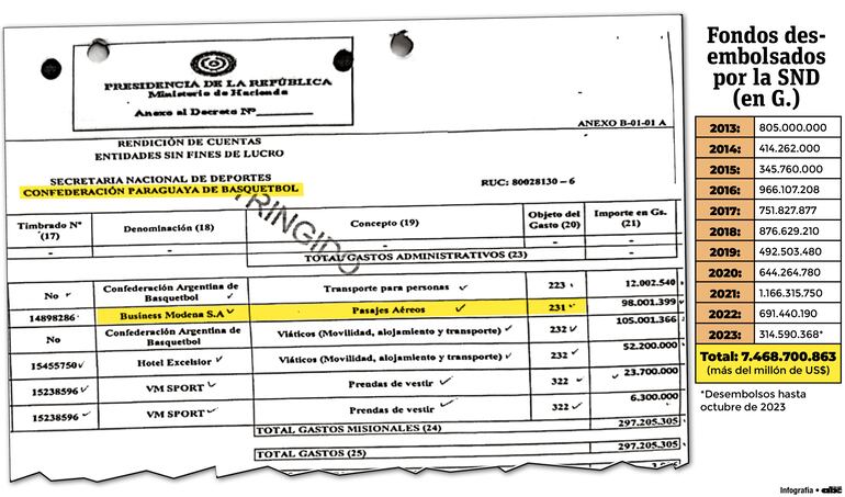 Documento que corresponde a la rendición de cuentas de la CPB y los fondos recibidos año tras años.