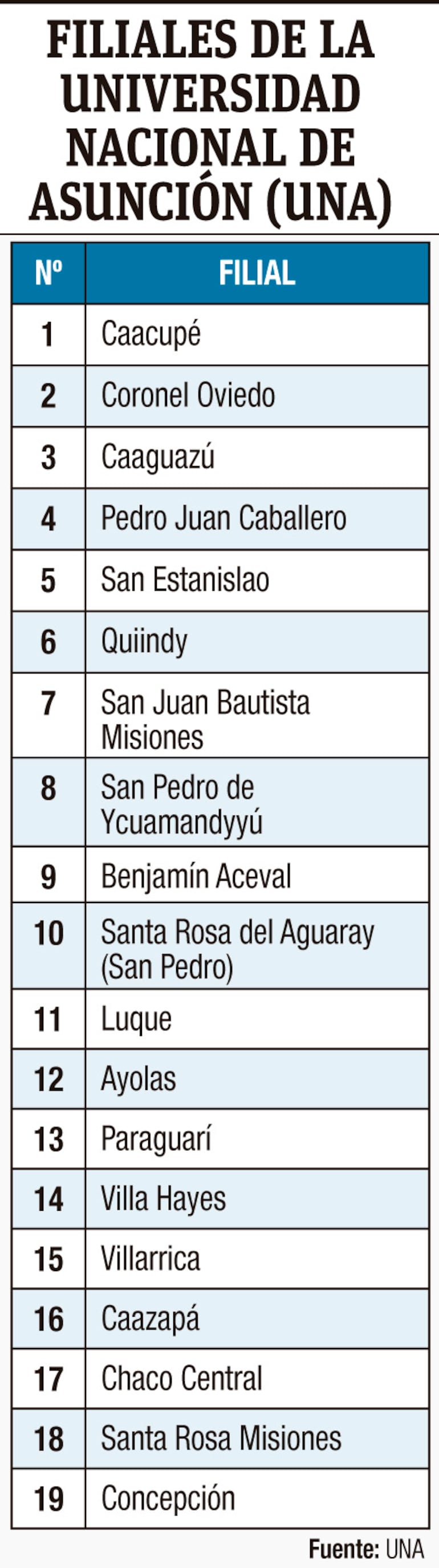 FILIALES DE LA UNIVERSIDAD NACIONAL DE ASUNCIÓN