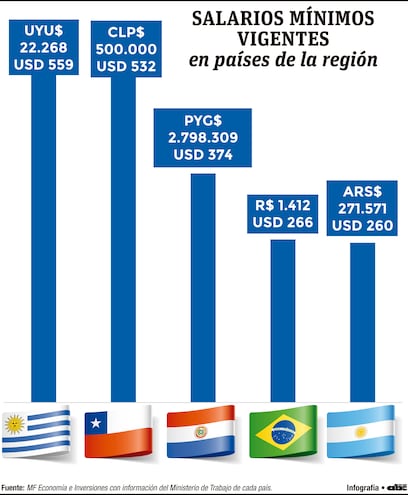 SALARIOS MÍNIMOS VIGENTES