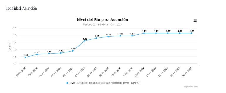 Nivel del río Paraguay en Asunción.