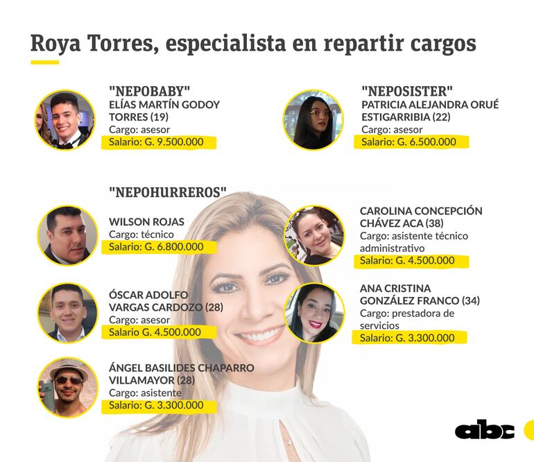 Parientes y cercanos a la diputada Roya Torres.