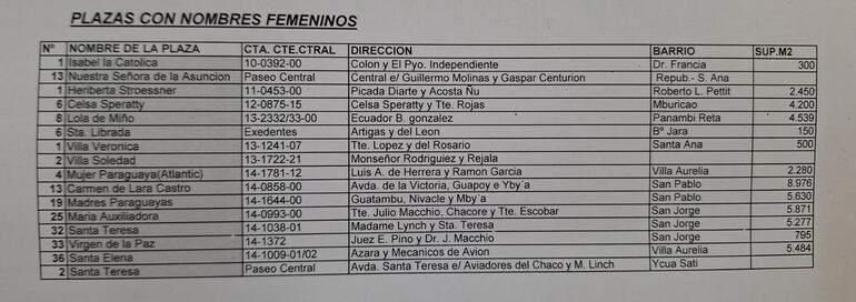 Lista de plazas con nombres femeninos en Asunción.