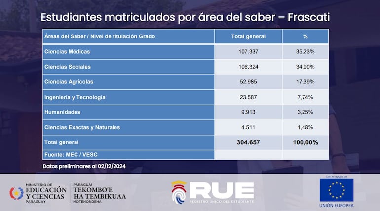 Datos del RUE de Educación Superior.