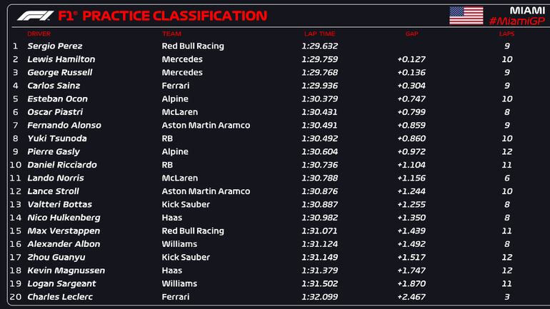 Los tiempos de la primera tanda de ensayos libres del Gran Premio de Miami.