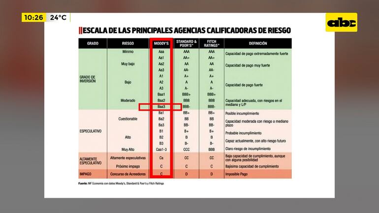 Qué tuvo en cuenta Moody’s para otorgar el grado de inversión a Paraguay