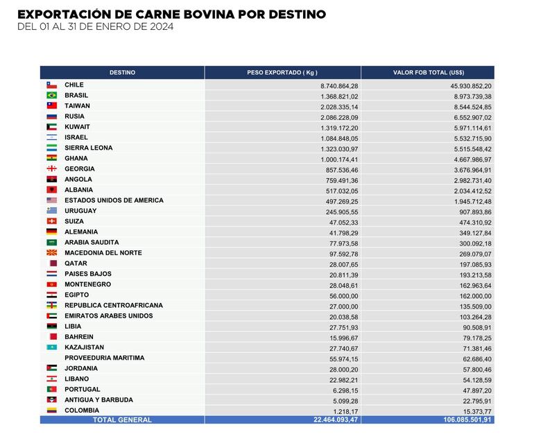 Volante informativo del Senacsa sobre los mercados de exportación de la carne, durante enero 2024.