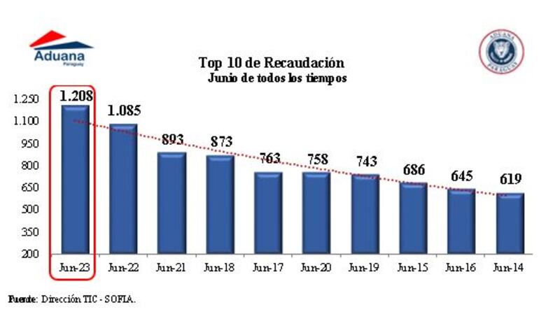 Recaudaciones