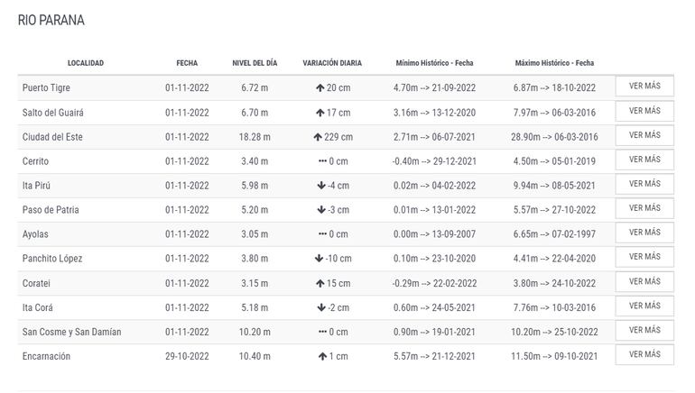 Niveles del río Paraná en la fecha, martes 1 de noviembre de 2022.