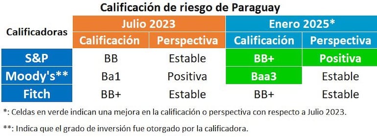 Calificación de riesgos de Paraguay