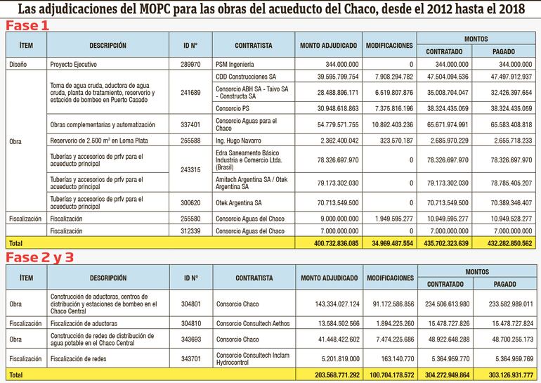 Las adjudicaciones del MOPC para las obras del acueducto del Chaco.