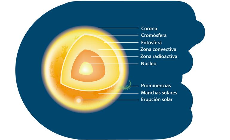 Estructura del Sol.