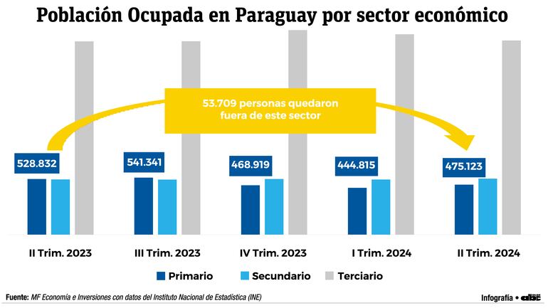 Población ocupada en Paraguay