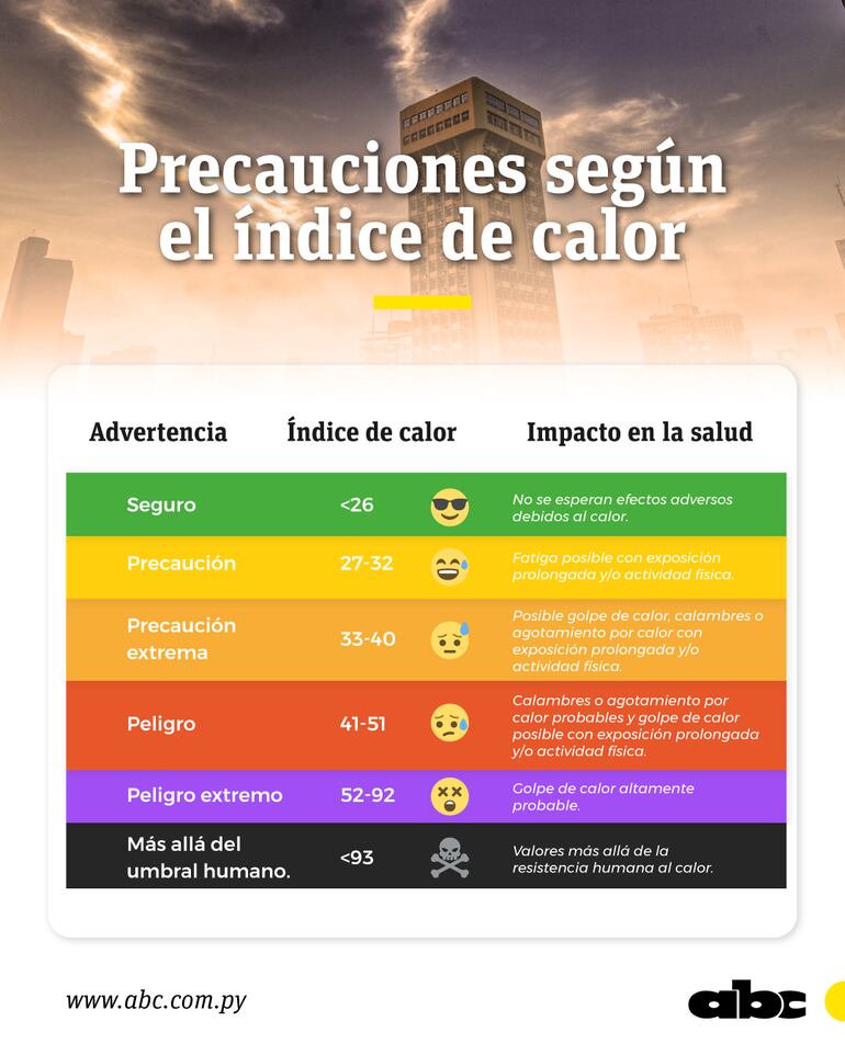 Tener en cuenta los parámetros establecidos para evitar un golpe de calor.