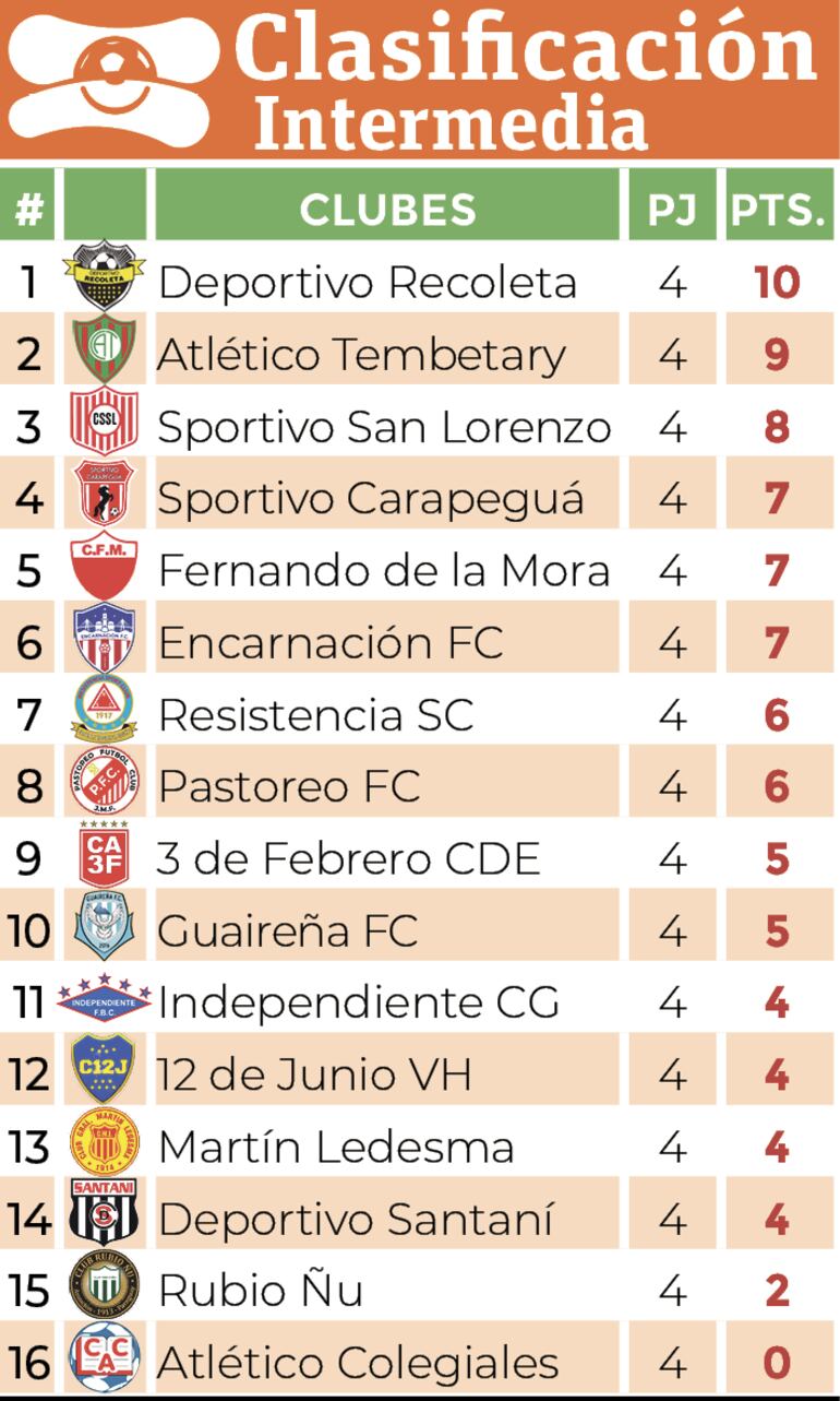 Clasificación - División Intermedia 2024