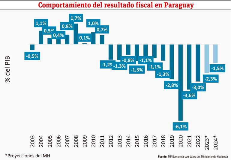 Comportamiendo del resultado fiscal en Paraguay