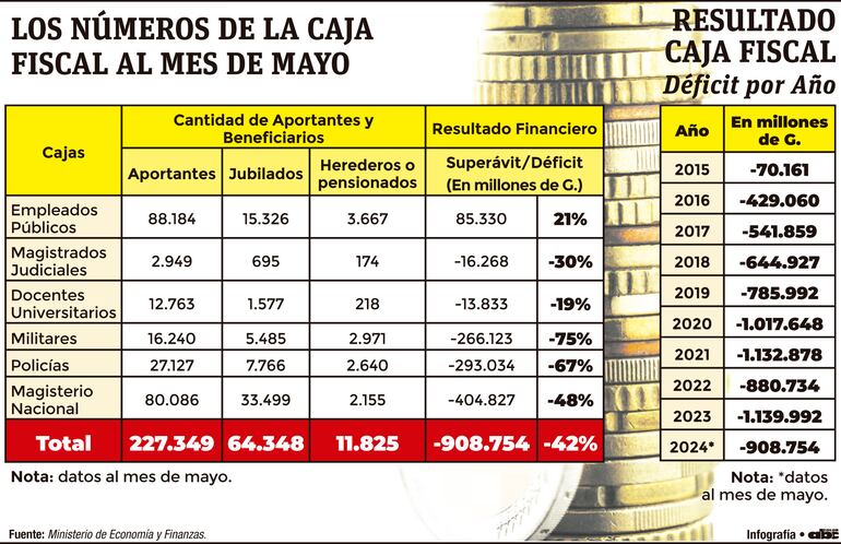 Los números de la Caja Fiscal al mes de mayo