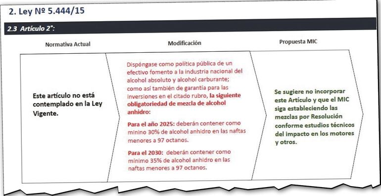 Comparativo realizado por el MIC con relación a las modificaciones impulsadas por el senador.