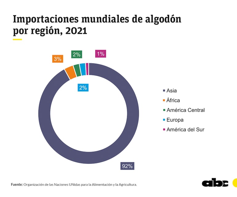 Importaciones mundiales de algodón por región, 2021. MF Economía