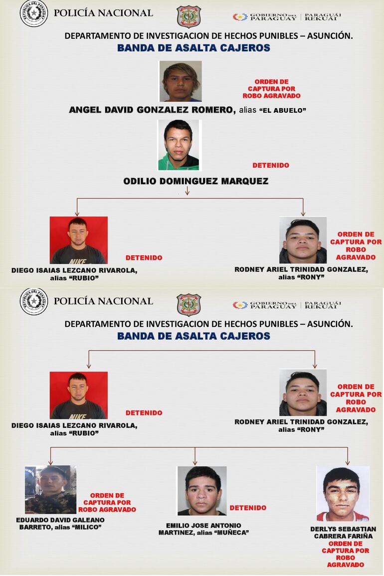 Esquema de la banda de "asalta cajeros" que operaba en el departamento Central.