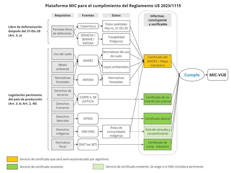 Diagrama de la plataforma diseñada para el cumplimiento del reglamento 1115/ 2023 de la Unión Europea, para poder exportar a dicho mercado, a partir del 30 de diciembre de este año.