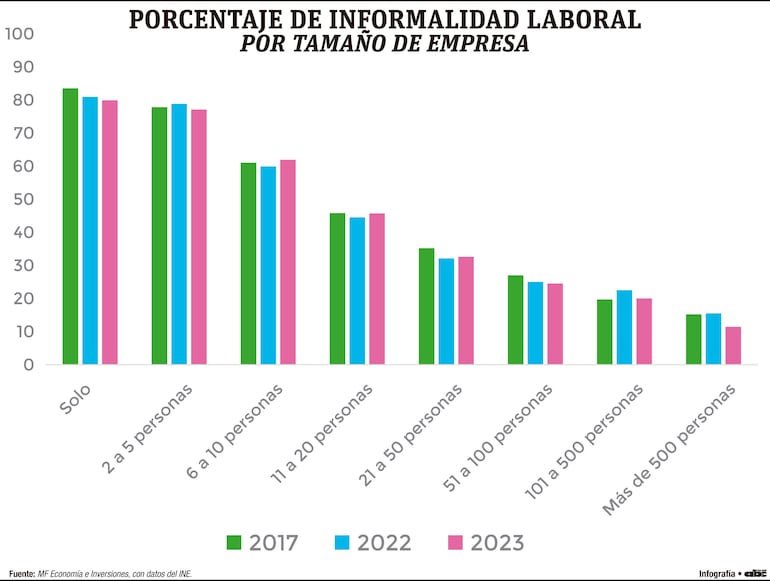 Porcentaje de informalidad laboral por tamaño de empresa