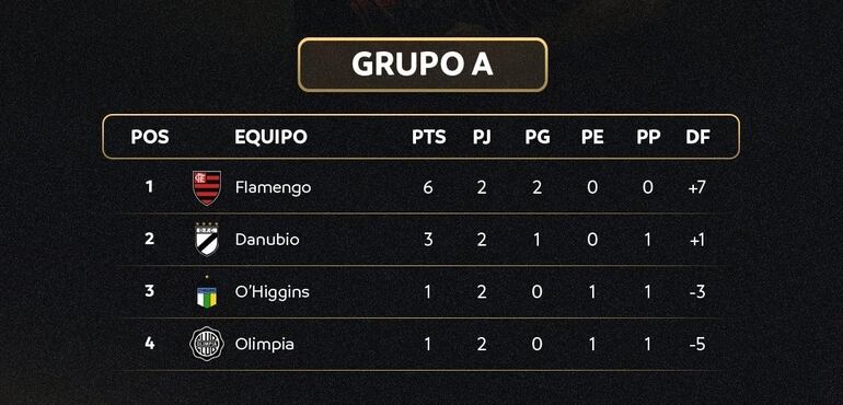 El Grupo A de la Copa Libertadores Sub 20 después de la segunda fecha.