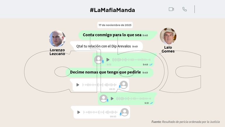 Chat entre el fiscal Lorenzo Lezcano y el diputado cartista Eulalio "Lalo" Gomes.