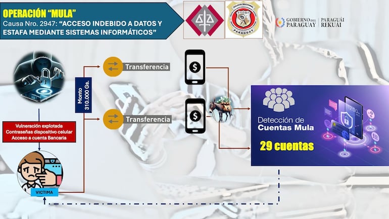 Modus operandi del sistema de "cibermulas" para transferir dinero, producto de estafas, fraudes y extorsiones.