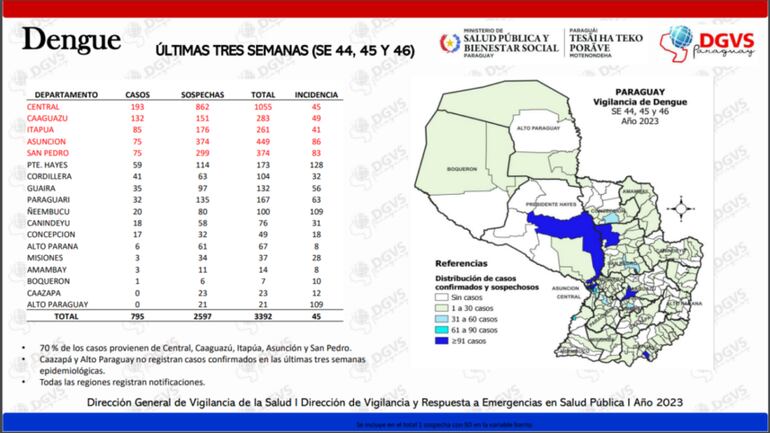 El reporte semanal de Salud Pública muestra un importante aumento de casos confirmados y sospechas de dengue, durante las últimas tres semanas.