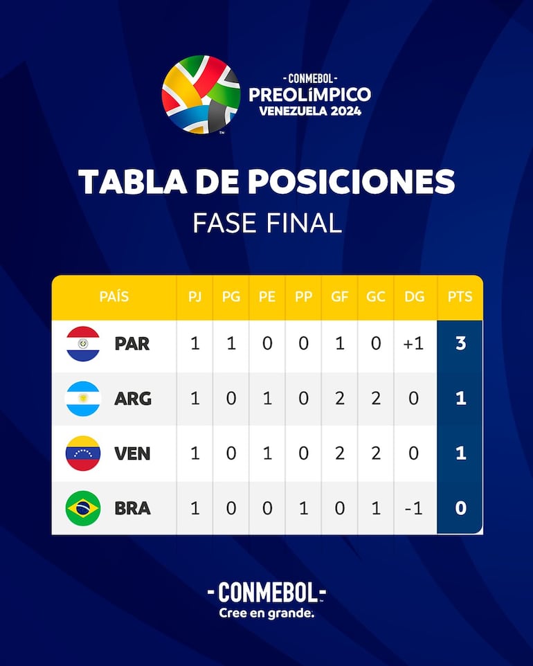 La tabla de posiciones del Cuadrangular Final del Preolímpico 2024.