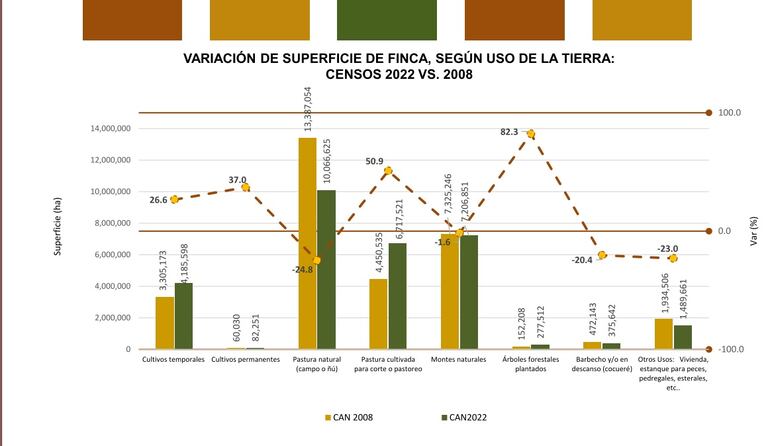 Uno de los cuadros de los resultados del Censo Agropecuario Nacional 2022, referente a las áreas de pasturas y cultivos.