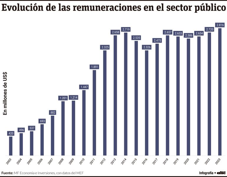 Pagas crecieron en sector público más de US$ 2.300 millones en dos décadas