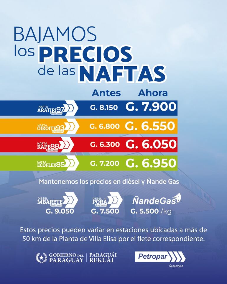 Precio de los combustibles de Petropar.