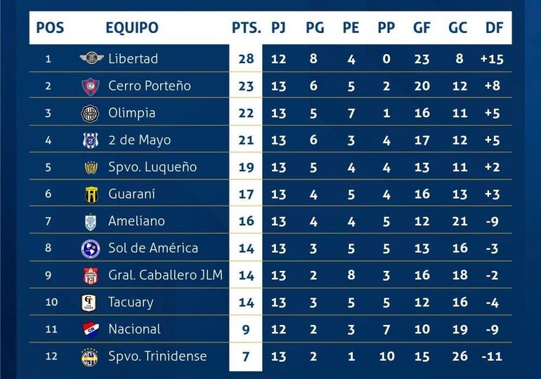 La tabla de posiciones del torneo Apertura 2024 del fútbol paraguayo.