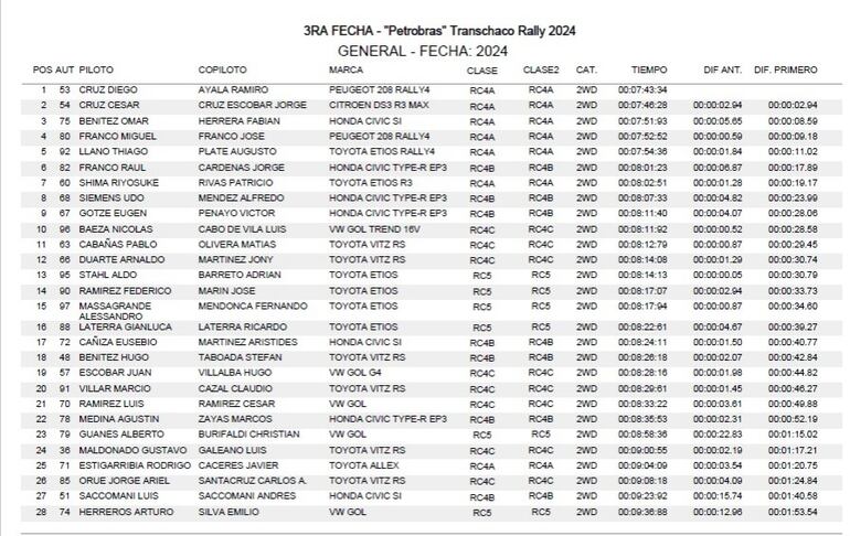 Las posiciones y los tiempos de la F2 (tracción simple) en la clasificación del Rally del Chaco 2024.