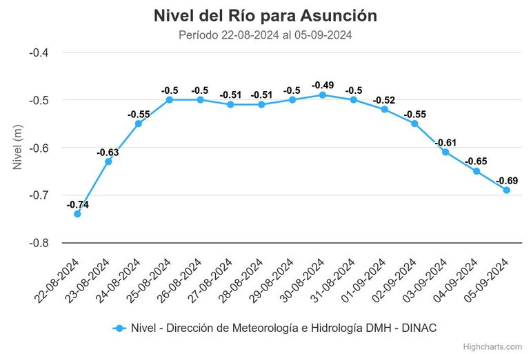 El nivel del río Paraguay, a la altura del Puerto de Asunción, registra un descenso sostenido en los últimos días.