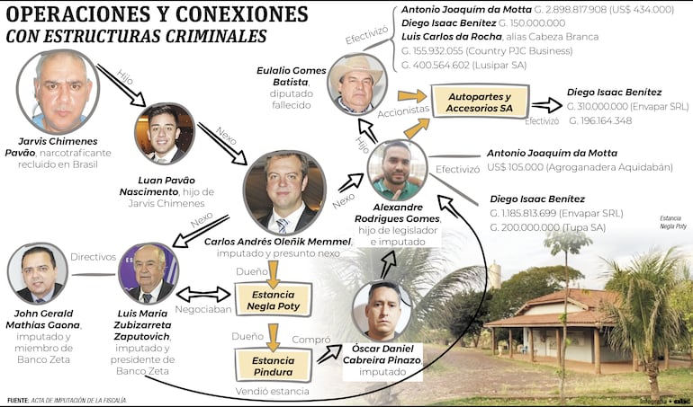 Conexiones de “Lalo” Gomes e hijo con redes narco.