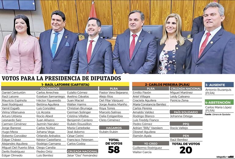 Así votaron para dar la presidencia de Diputados al cartista Raúl Latorre.