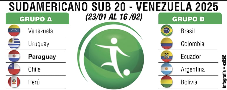 Grupos del Sudamericano Sub 20 - Venezuela 2025