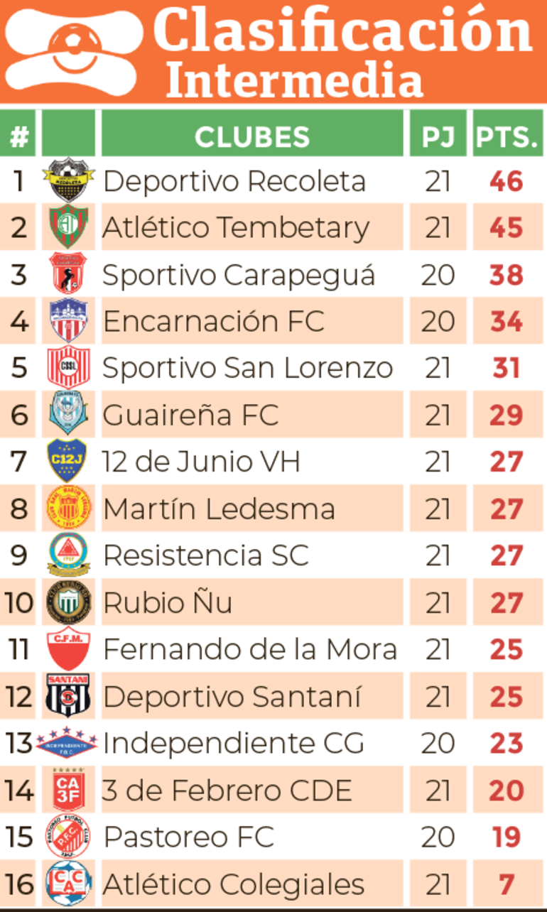 Clasificación - División Intermedia 2024