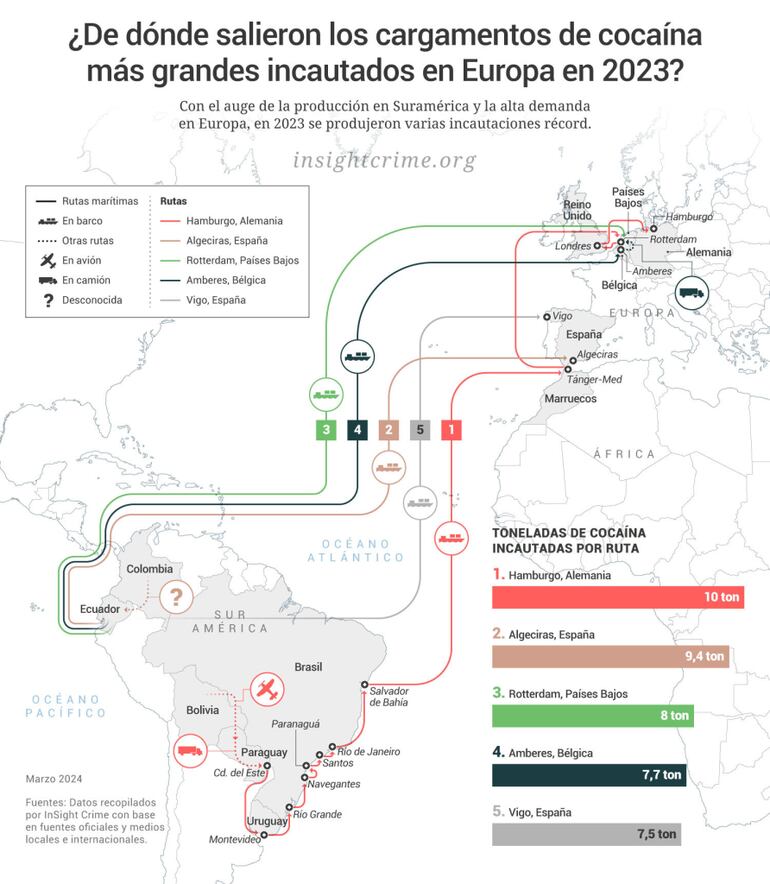 El cargamento de cocaína más grande que fue incautado en Europa en el 2023 salió de Paraguay.