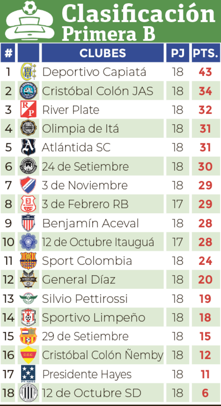 Clasificación - Primera División B 2024