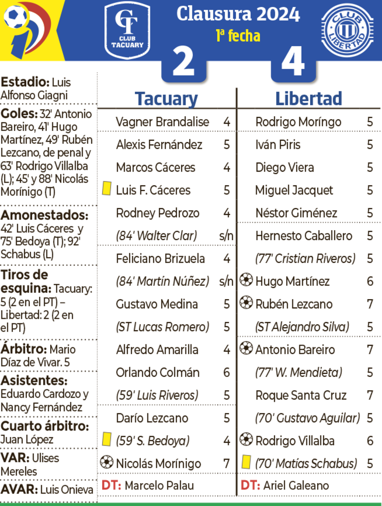 Detalles del encuentro entre Tacuary y Libertad, por la primera fecha del torneo Clausura 2024, disputado en terreno de Sol de América.